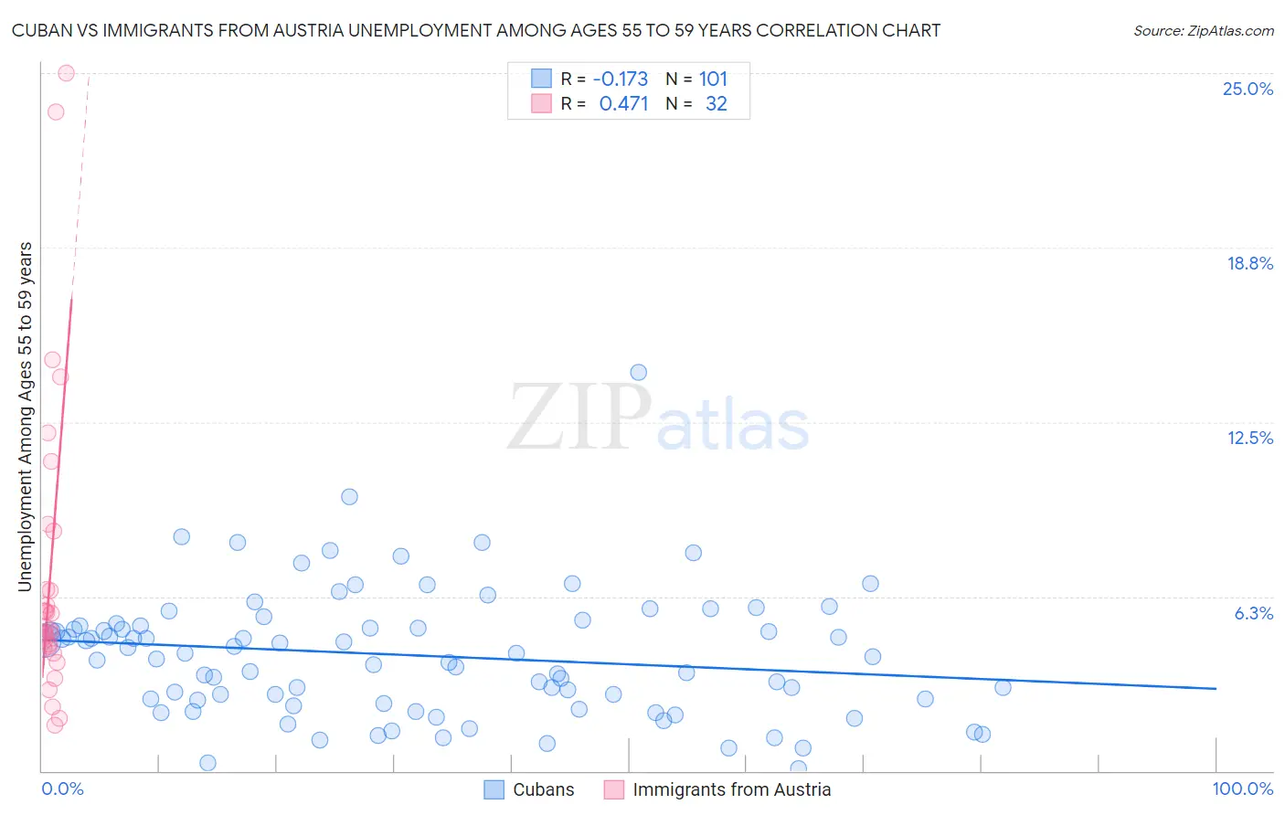 Cuban vs Immigrants from Austria Unemployment Among Ages 55 to 59 years