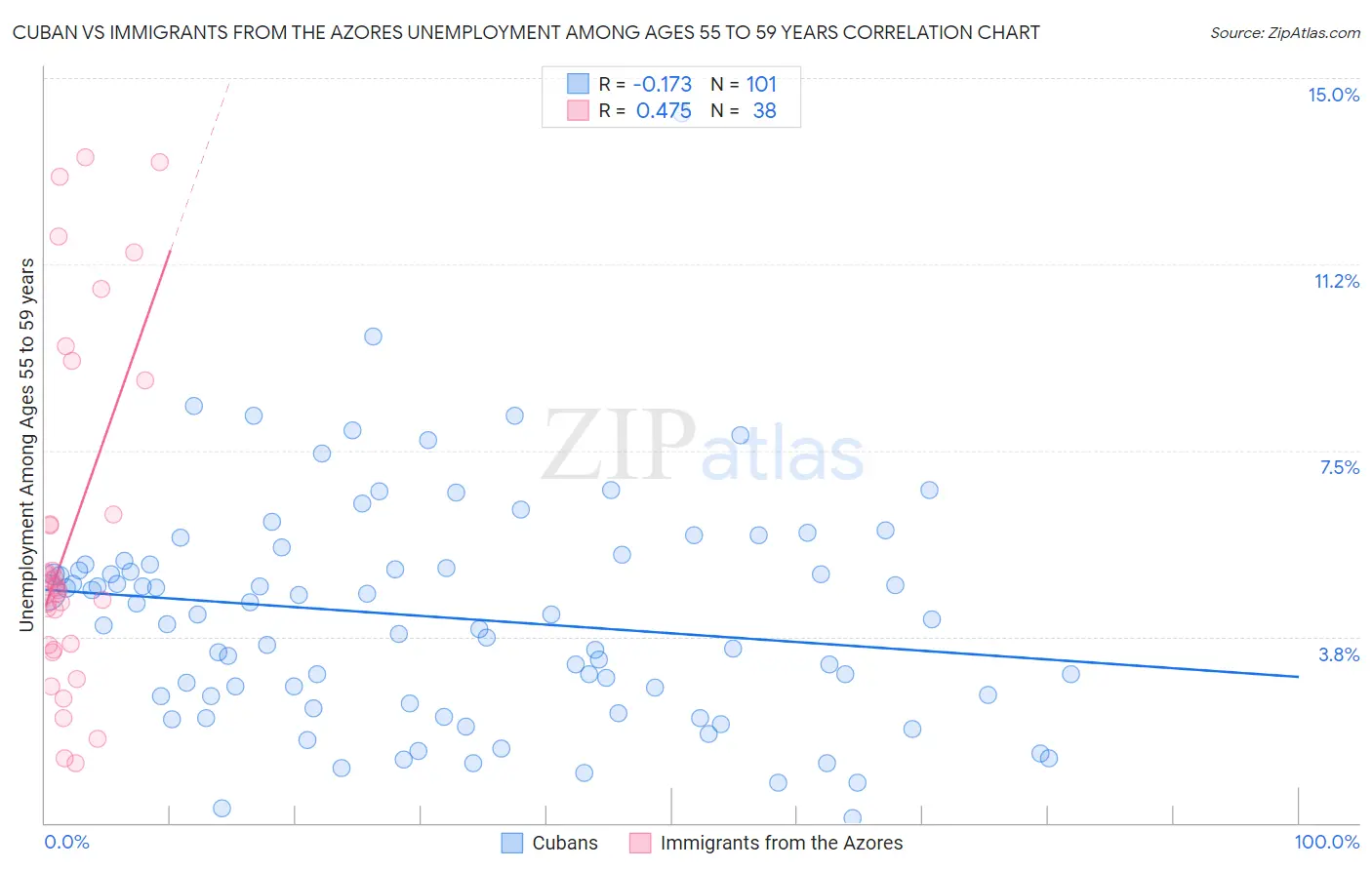 Cuban vs Immigrants from the Azores Unemployment Among Ages 55 to 59 years