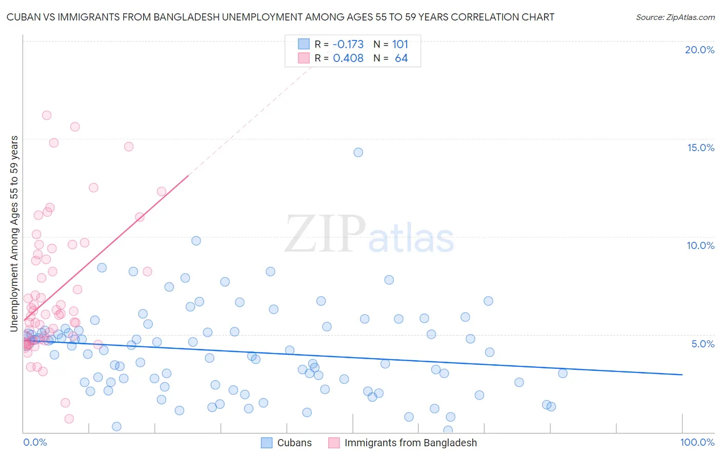 Cuban vs Immigrants from Bangladesh Unemployment Among Ages 55 to 59 years