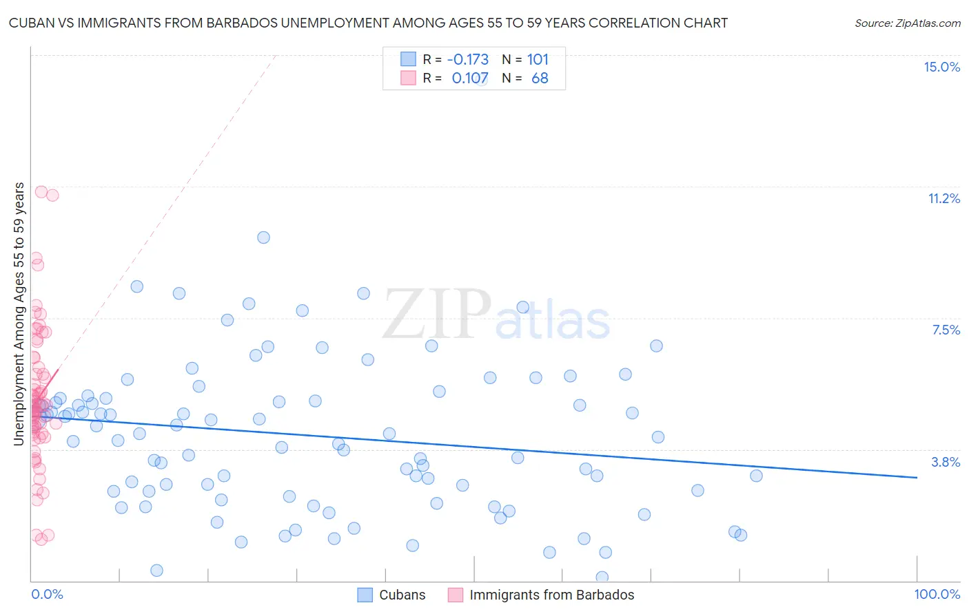 Cuban vs Immigrants from Barbados Unemployment Among Ages 55 to 59 years