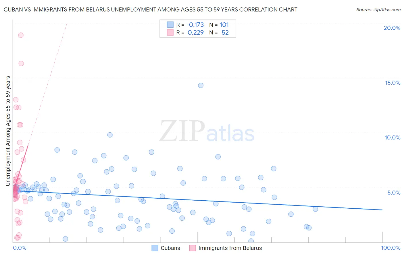Cuban vs Immigrants from Belarus Unemployment Among Ages 55 to 59 years