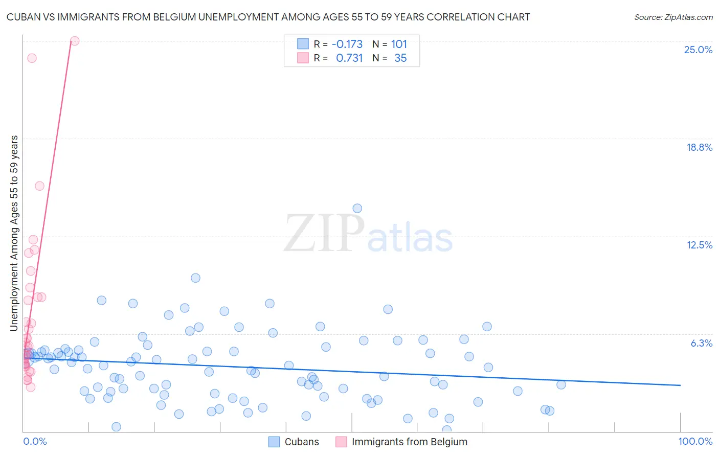 Cuban vs Immigrants from Belgium Unemployment Among Ages 55 to 59 years