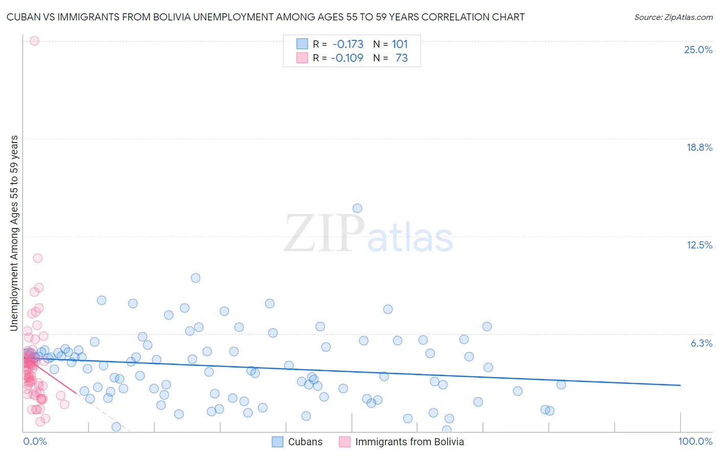 Cuban vs Immigrants from Bolivia Unemployment Among Ages 55 to 59 years