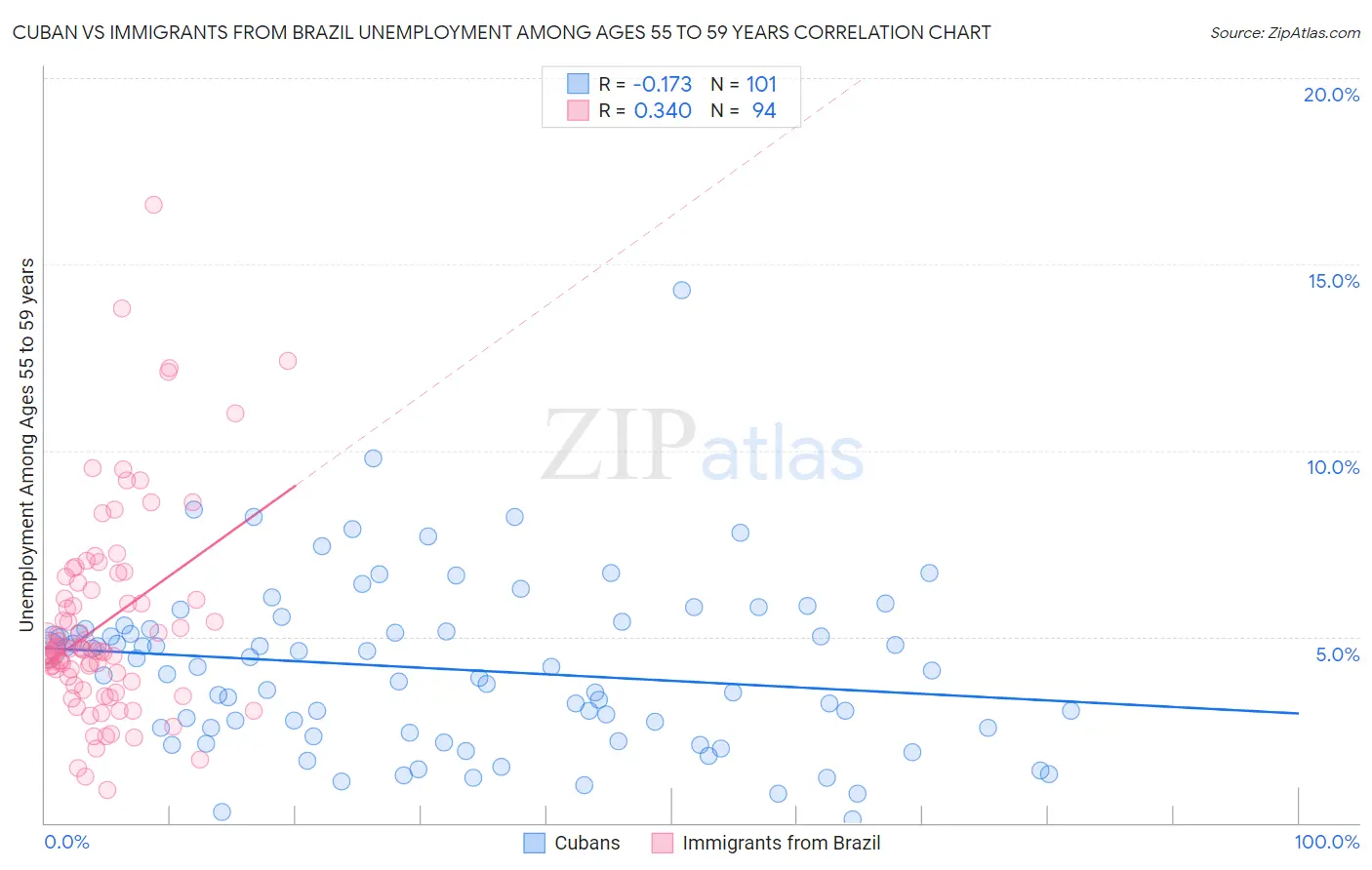 Cuban vs Immigrants from Brazil Unemployment Among Ages 55 to 59 years