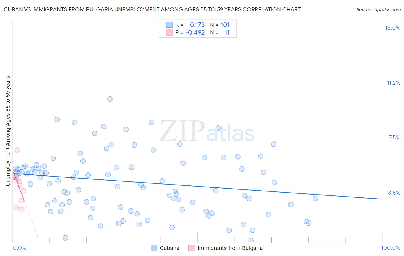Cuban vs Immigrants from Bulgaria Unemployment Among Ages 55 to 59 years