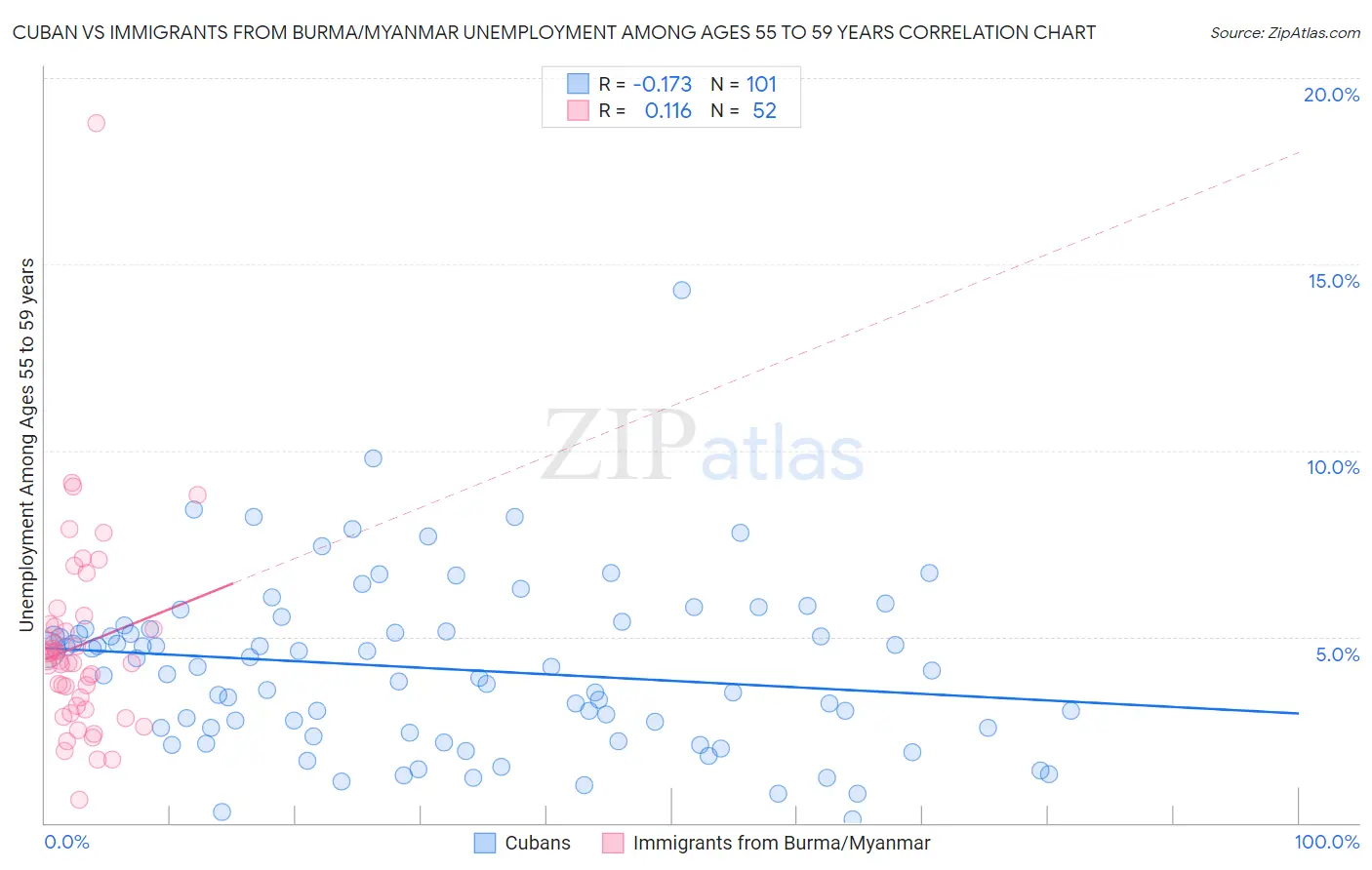 Cuban vs Immigrants from Burma/Myanmar Unemployment Among Ages 55 to 59 years
