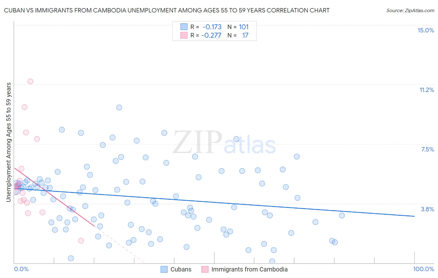 Cuban vs Immigrants from Cambodia Unemployment Among Ages 55 to 59 years