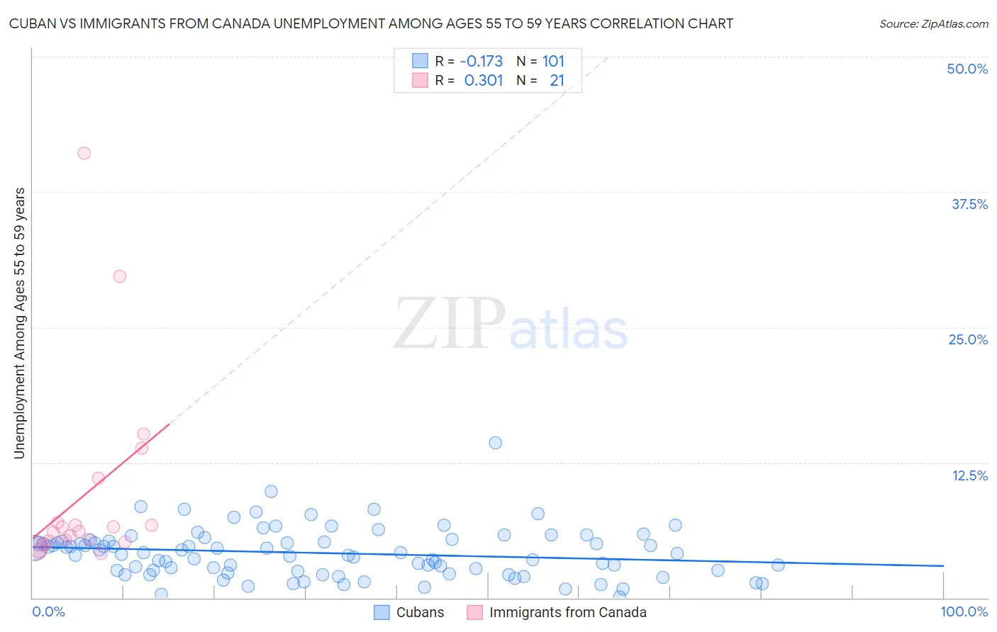 Cuban vs Immigrants from Canada Unemployment Among Ages 55 to 59 years