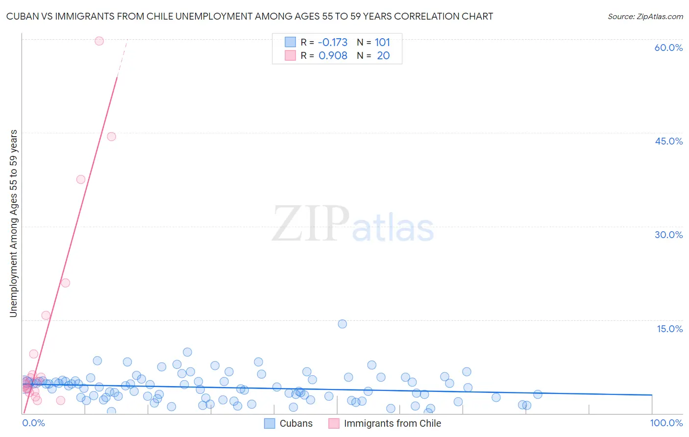 Cuban vs Immigrants from Chile Unemployment Among Ages 55 to 59 years