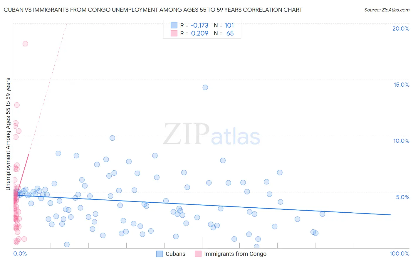 Cuban vs Immigrants from Congo Unemployment Among Ages 55 to 59 years