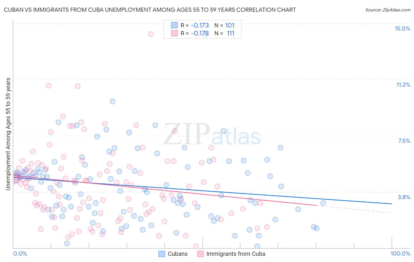 Cuban vs Immigrants from Cuba Unemployment Among Ages 55 to 59 years