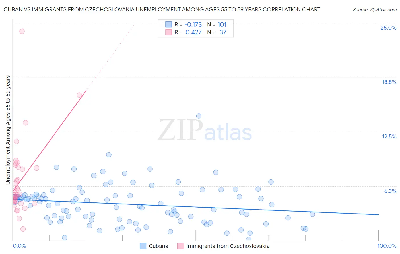 Cuban vs Immigrants from Czechoslovakia Unemployment Among Ages 55 to 59 years