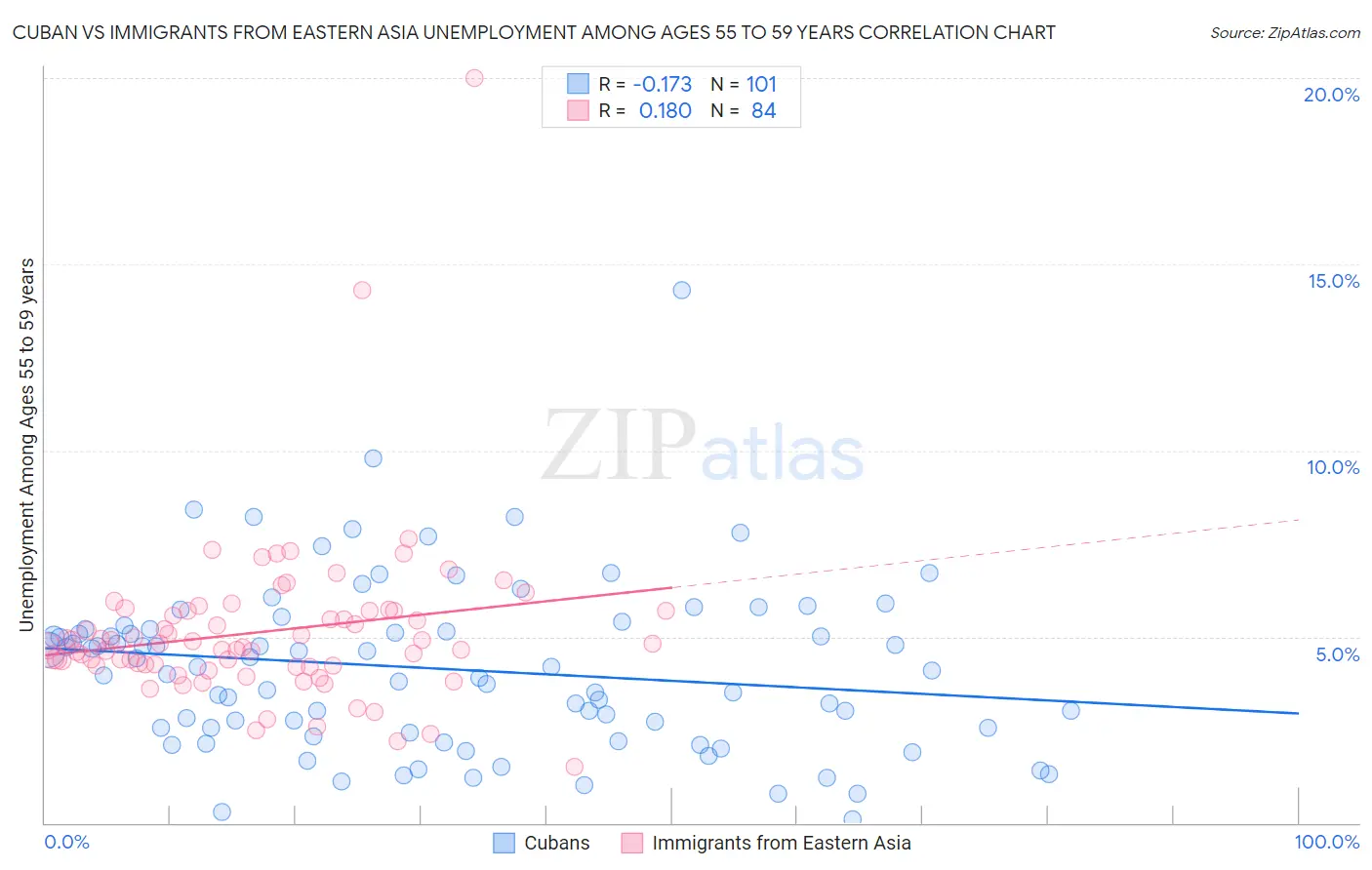 Cuban vs Immigrants from Eastern Asia Unemployment Among Ages 55 to 59 years