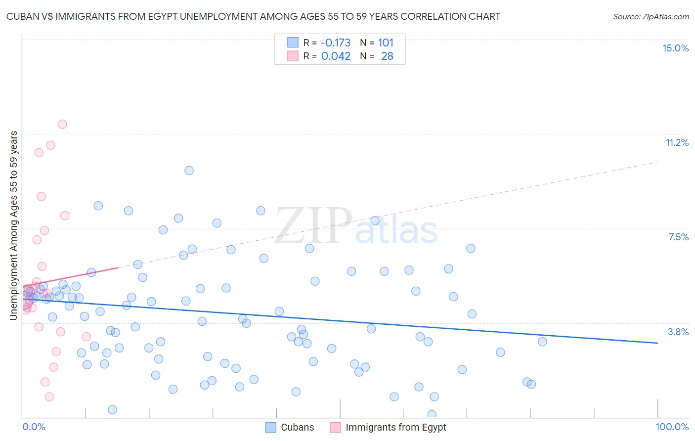 Cuban vs Immigrants from Egypt Unemployment Among Ages 55 to 59 years