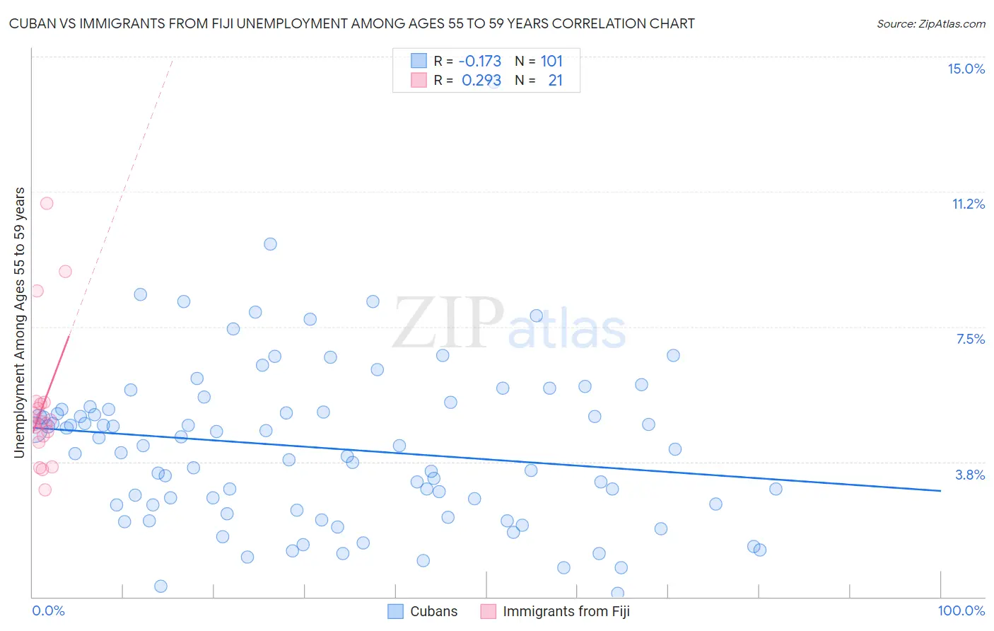 Cuban vs Immigrants from Fiji Unemployment Among Ages 55 to 59 years