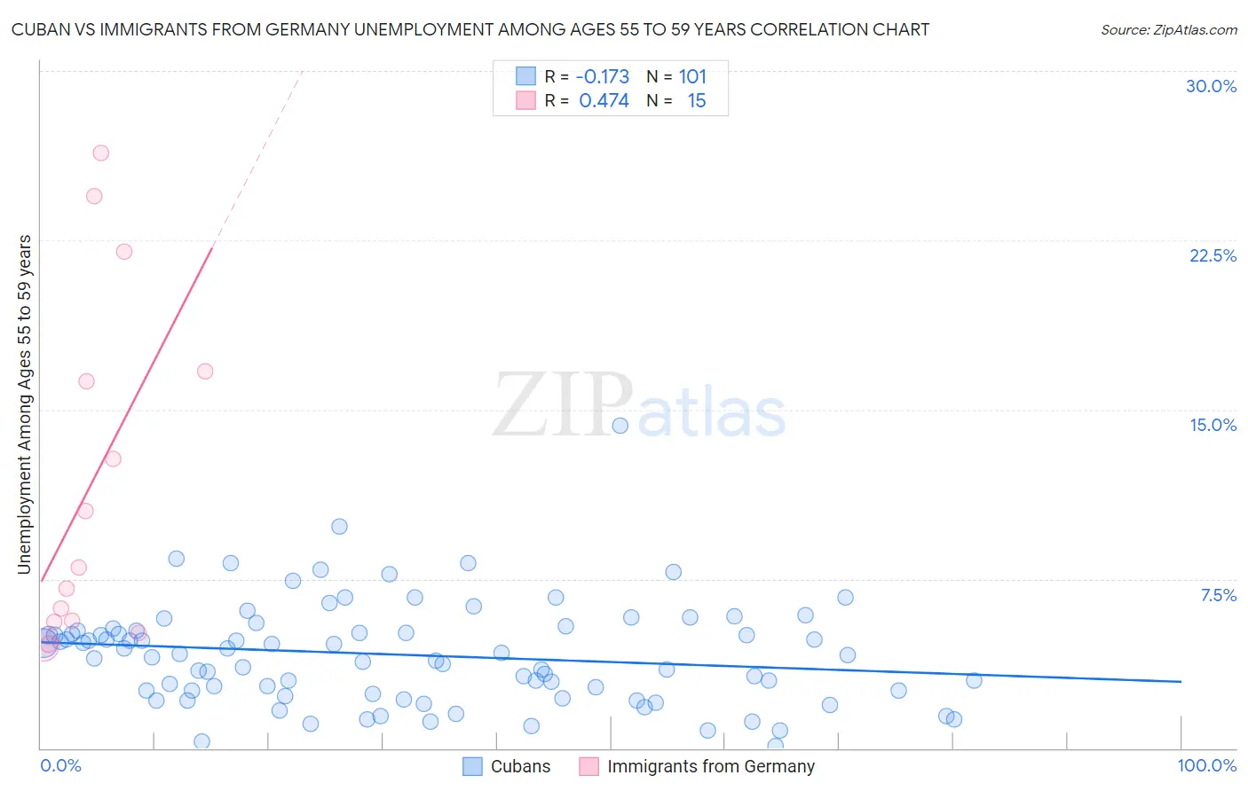 Cuban vs Immigrants from Germany Unemployment Among Ages 55 to 59 years