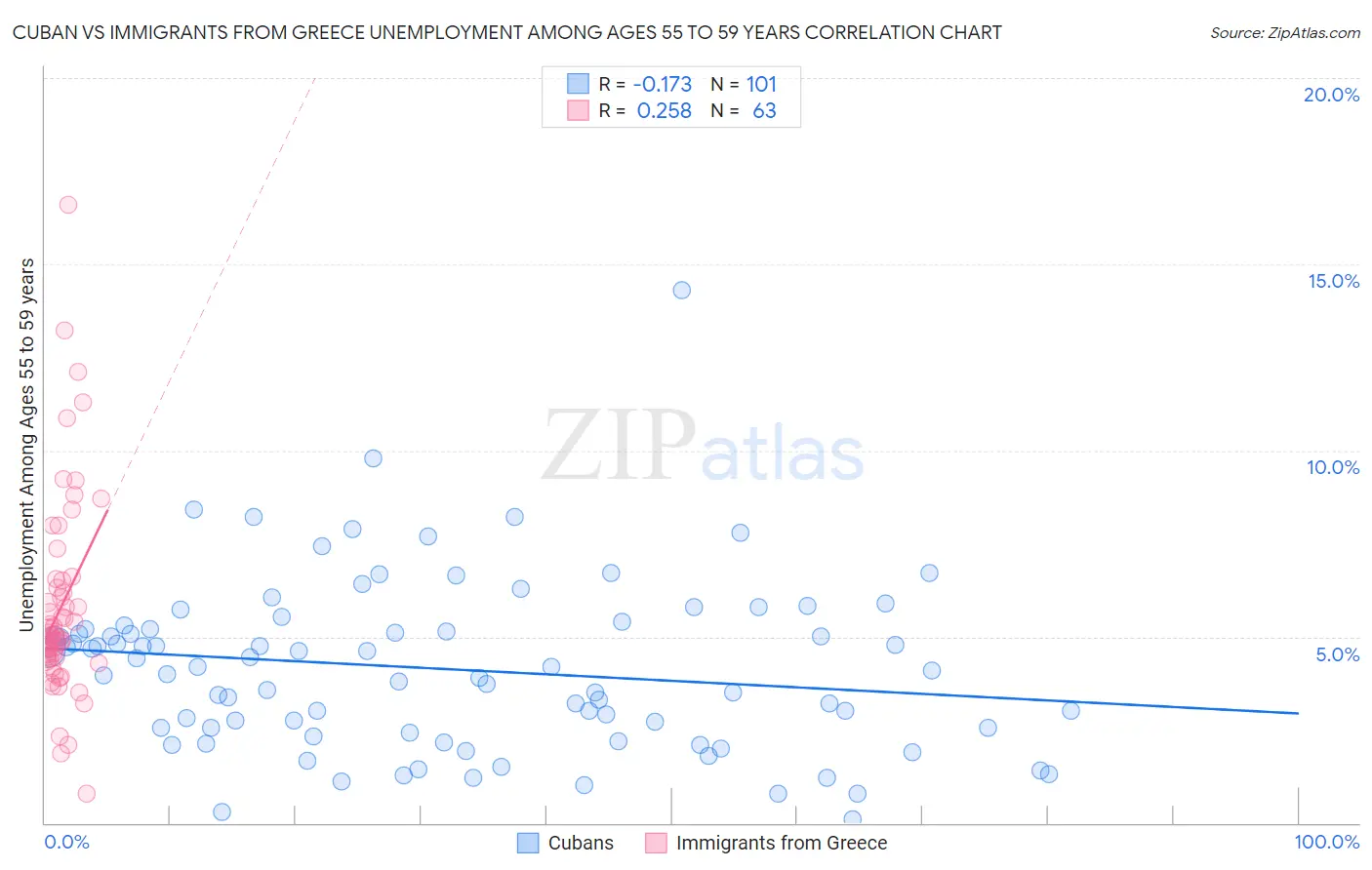 Cuban vs Immigrants from Greece Unemployment Among Ages 55 to 59 years