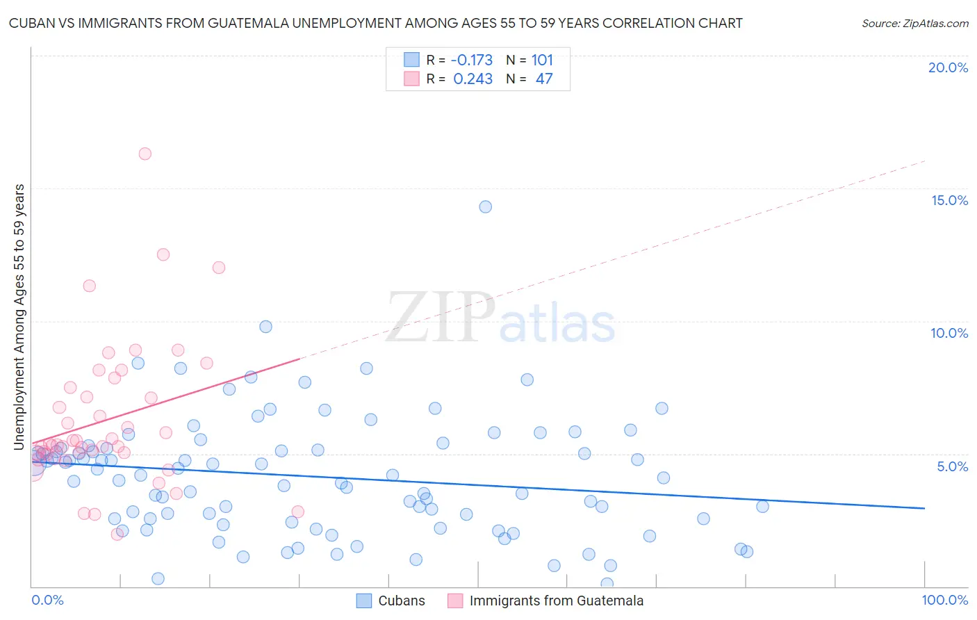 Cuban vs Immigrants from Guatemala Unemployment Among Ages 55 to 59 years
