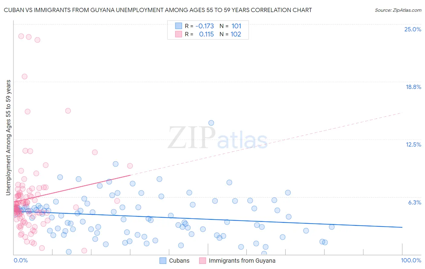Cuban vs Immigrants from Guyana Unemployment Among Ages 55 to 59 years