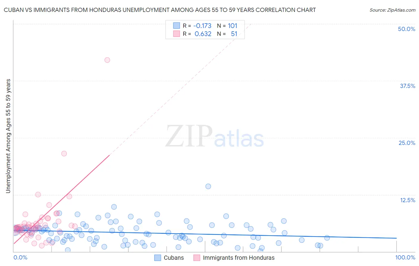 Cuban vs Immigrants from Honduras Unemployment Among Ages 55 to 59 years