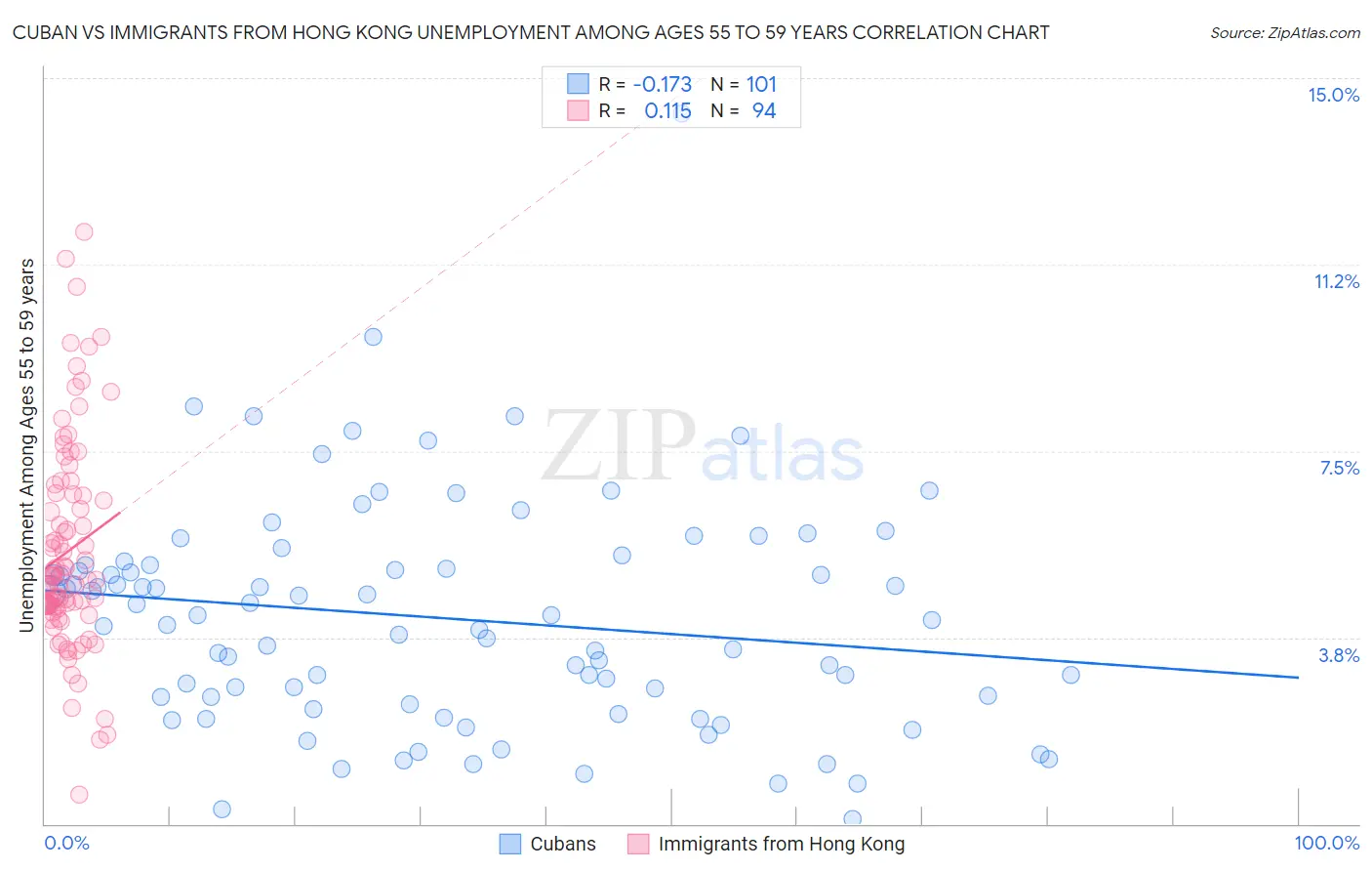 Cuban vs Immigrants from Hong Kong Unemployment Among Ages 55 to 59 years
