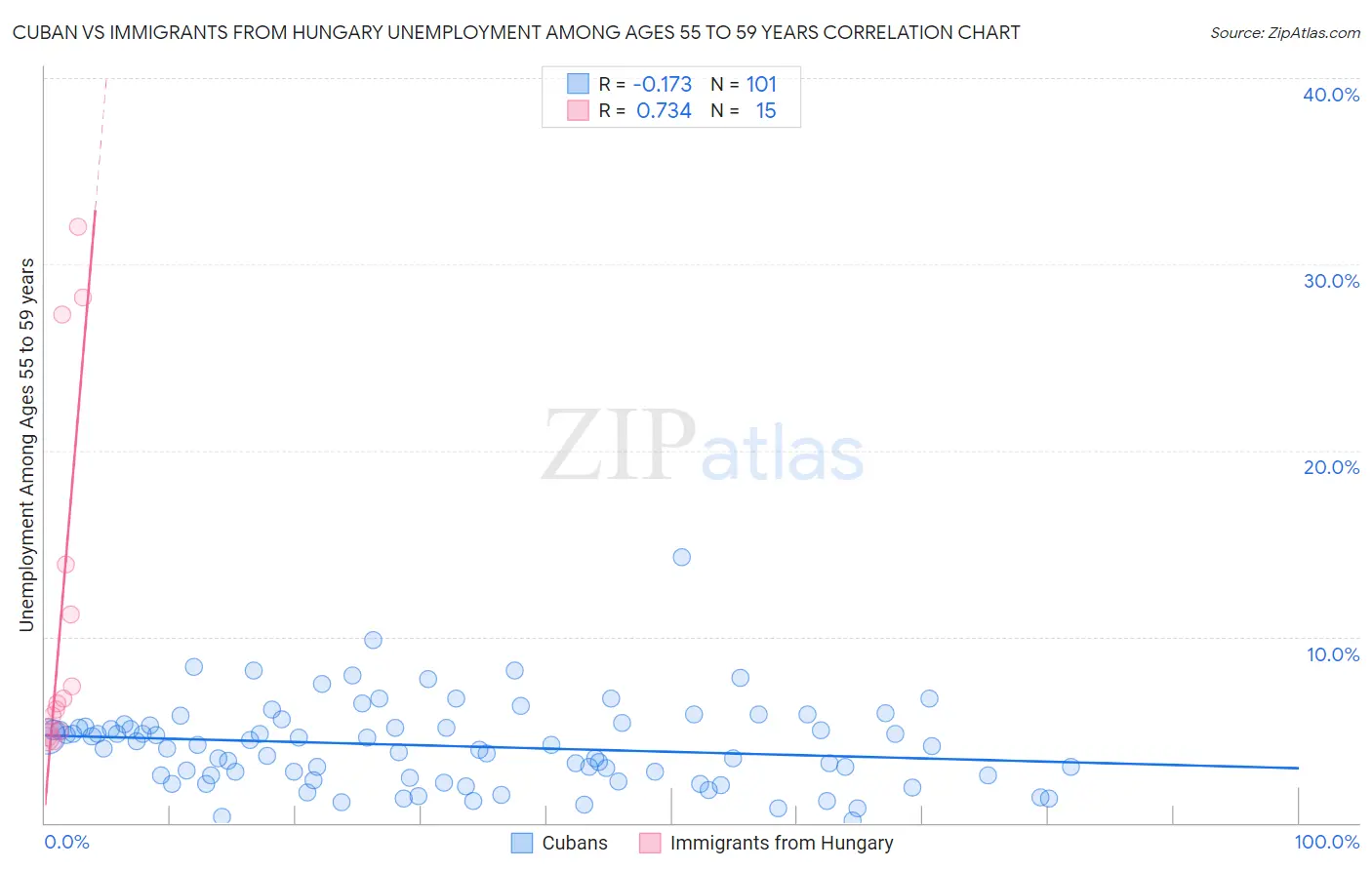 Cuban vs Immigrants from Hungary Unemployment Among Ages 55 to 59 years
