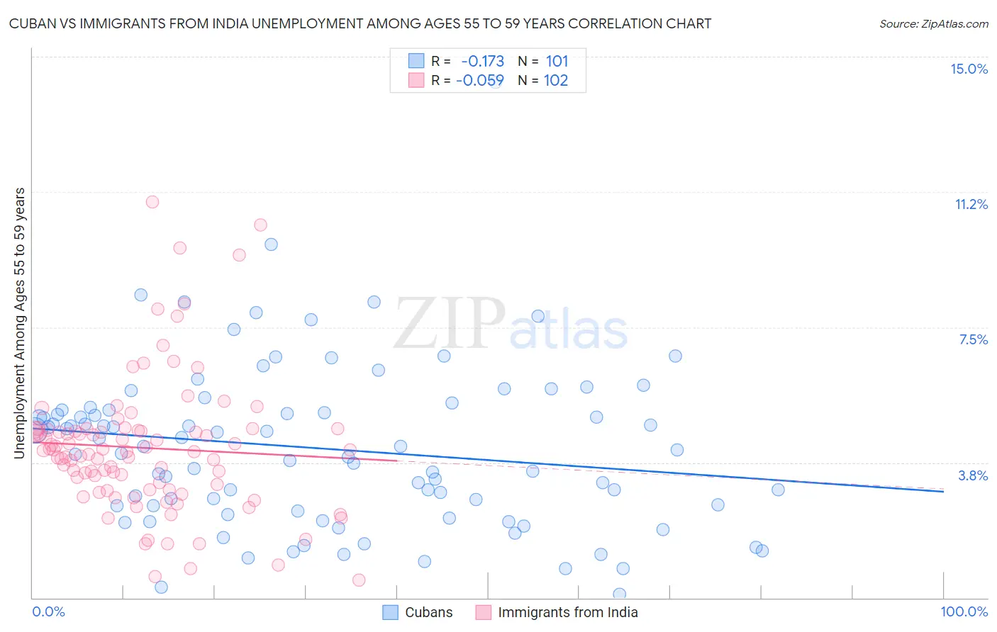 Cuban vs Immigrants from India Unemployment Among Ages 55 to 59 years