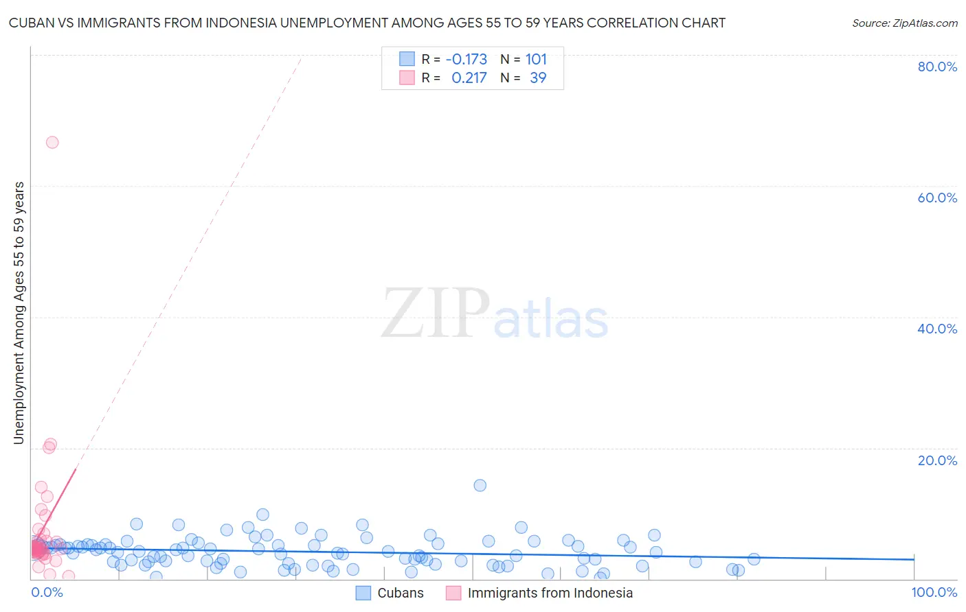 Cuban vs Immigrants from Indonesia Unemployment Among Ages 55 to 59 years