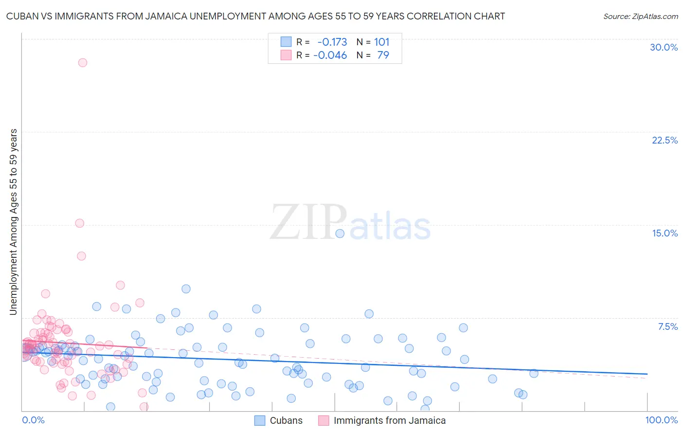 Cuban vs Immigrants from Jamaica Unemployment Among Ages 55 to 59 years