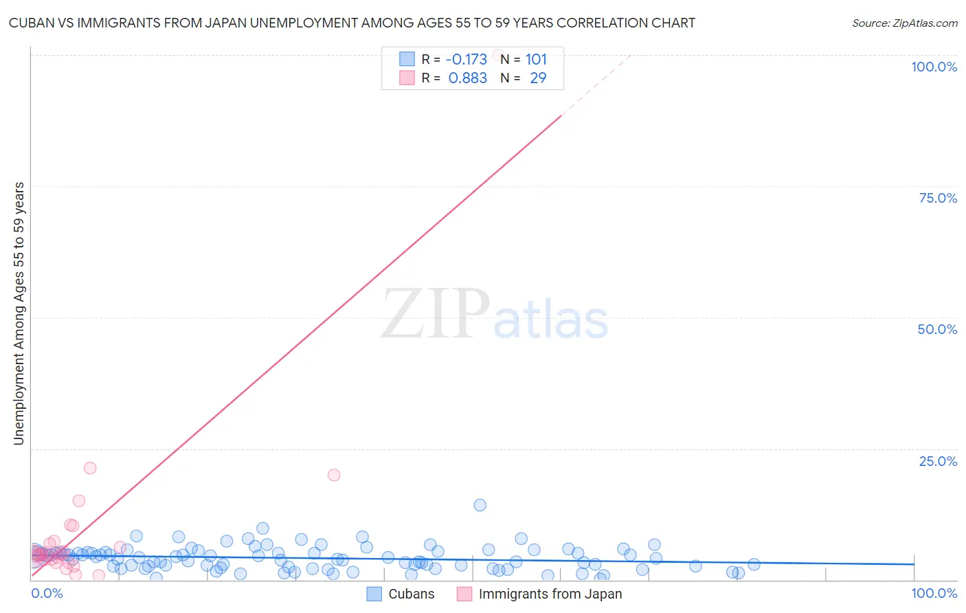 Cuban vs Immigrants from Japan Unemployment Among Ages 55 to 59 years