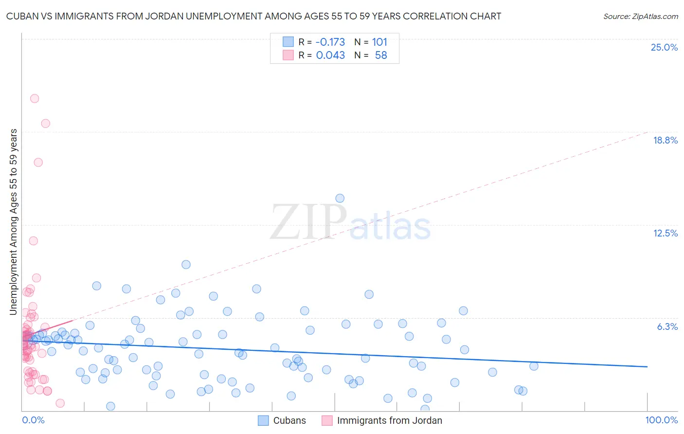 Cuban vs Immigrants from Jordan Unemployment Among Ages 55 to 59 years