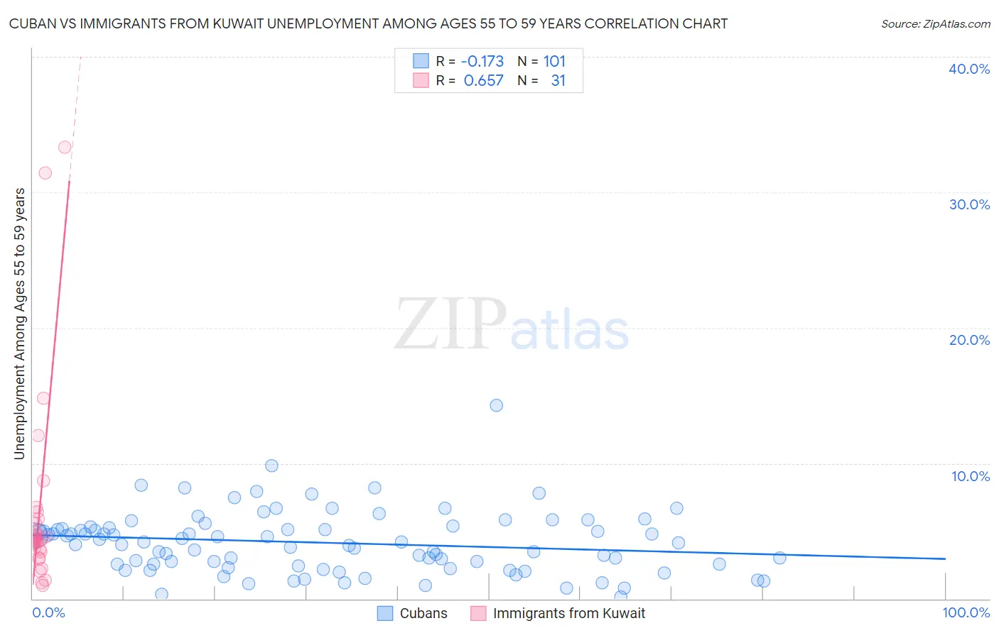 Cuban vs Immigrants from Kuwait Unemployment Among Ages 55 to 59 years