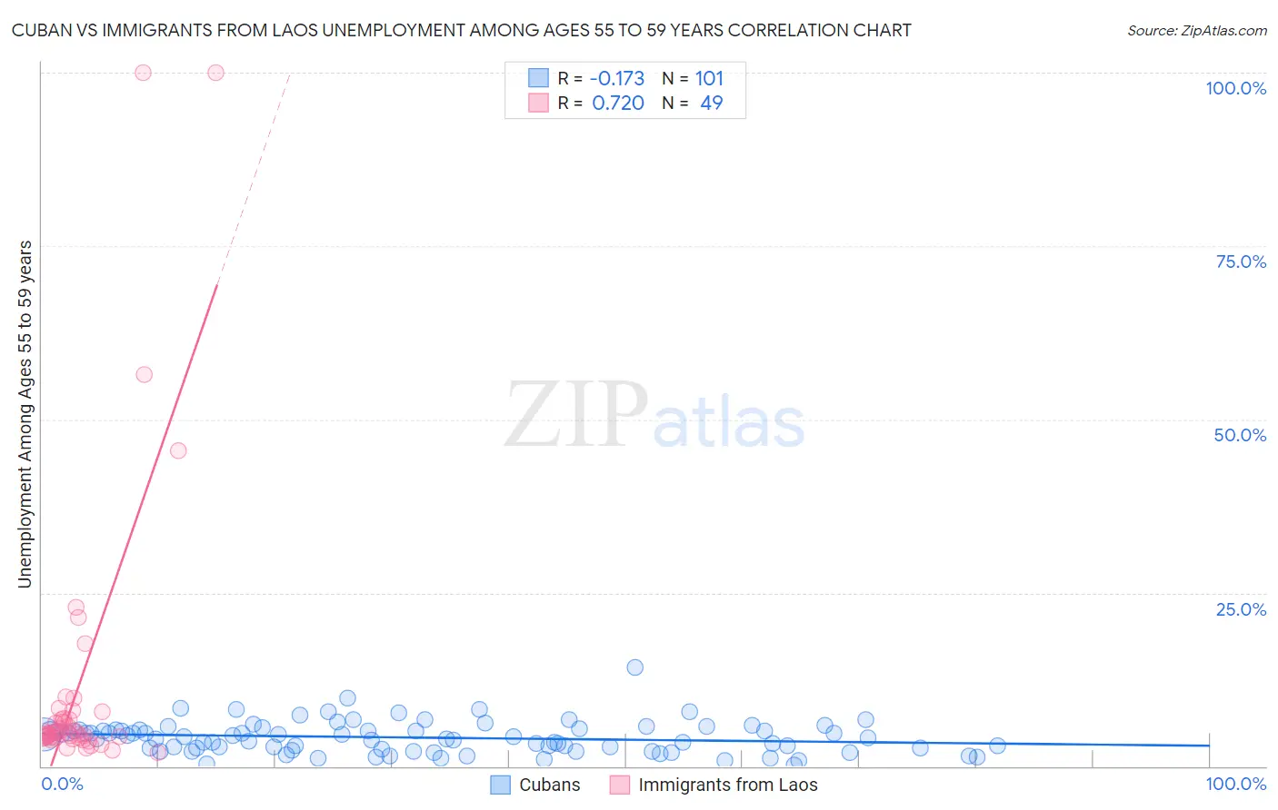 Cuban vs Immigrants from Laos Unemployment Among Ages 55 to 59 years