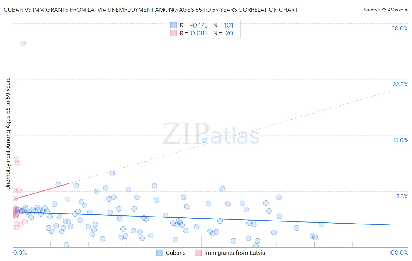 Cuban vs Immigrants from Latvia Unemployment Among Ages 55 to 59 years