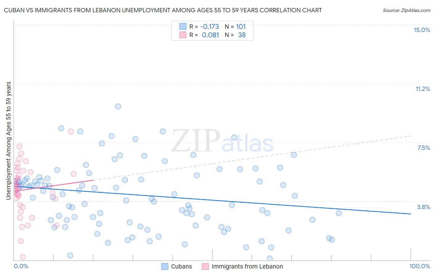 Cuban vs Immigrants from Lebanon Unemployment Among Ages 55 to 59 years