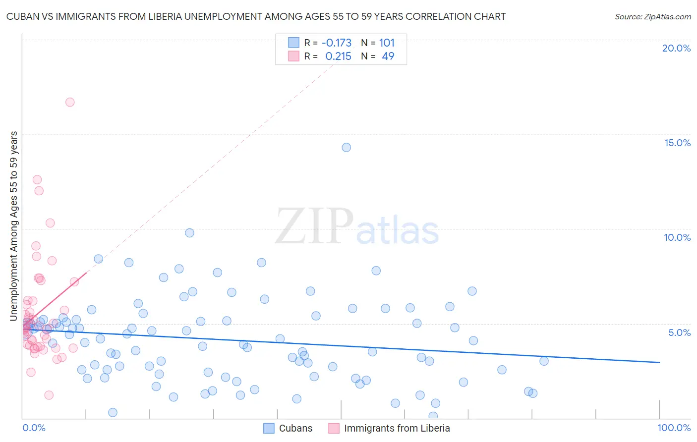 Cuban vs Immigrants from Liberia Unemployment Among Ages 55 to 59 years