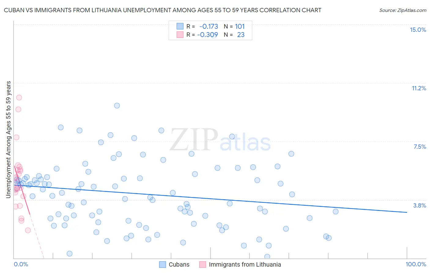 Cuban vs Immigrants from Lithuania Unemployment Among Ages 55 to 59 years