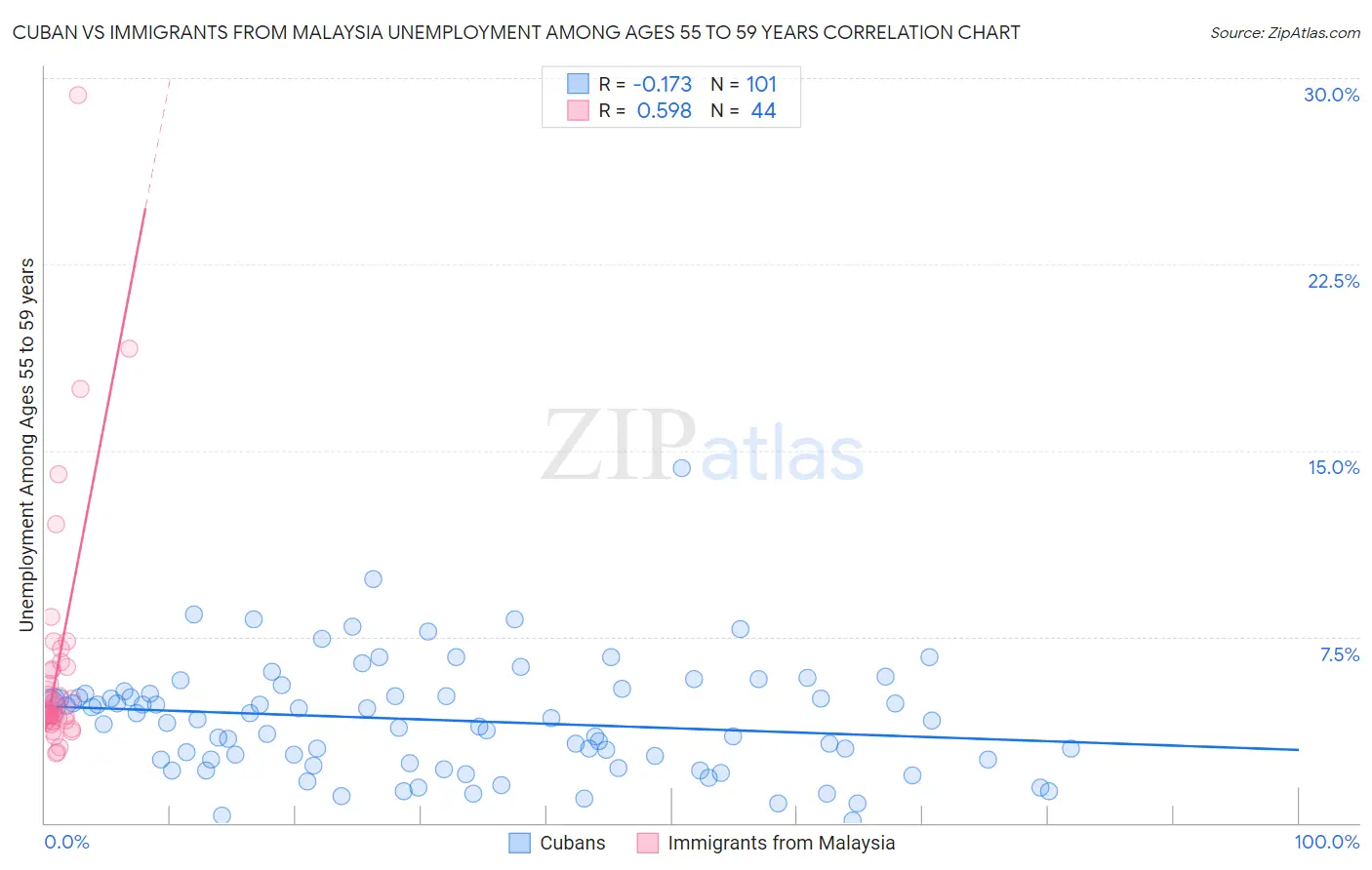 Cuban vs Immigrants from Malaysia Unemployment Among Ages 55 to 59 years