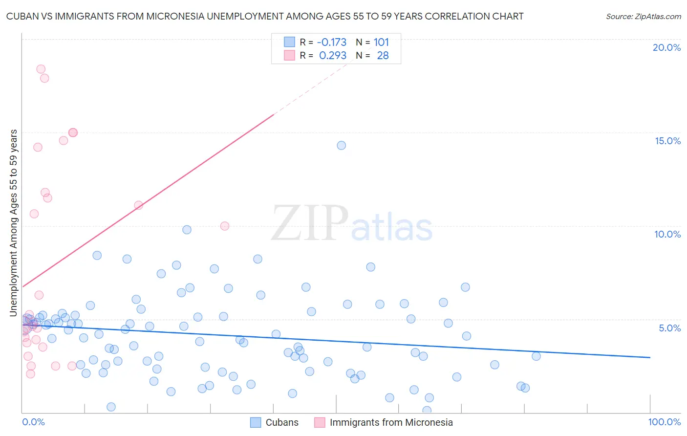 Cuban vs Immigrants from Micronesia Unemployment Among Ages 55 to 59 years