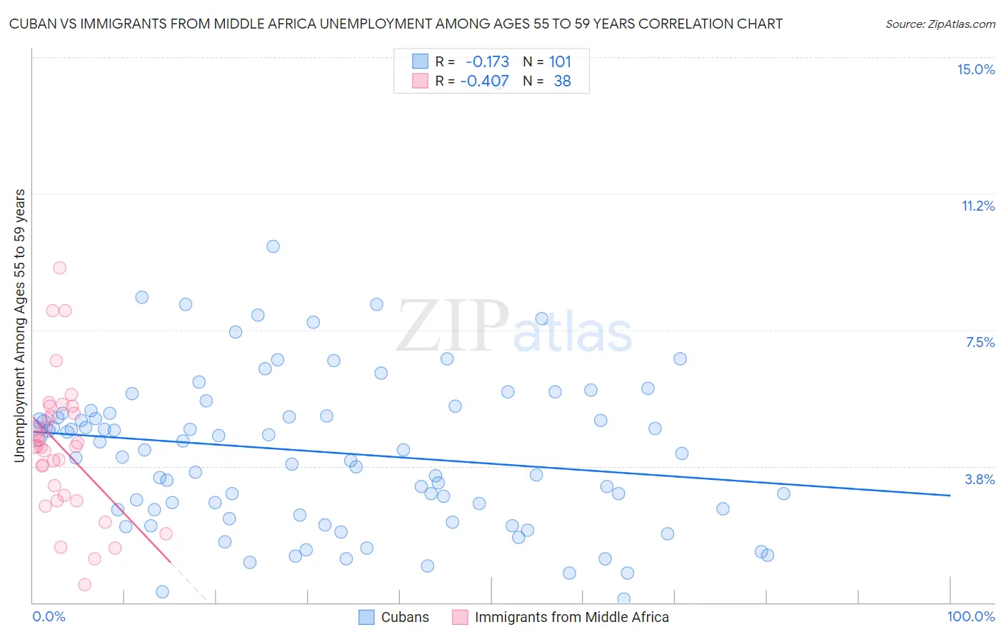 Cuban vs Immigrants from Middle Africa Unemployment Among Ages 55 to 59 years