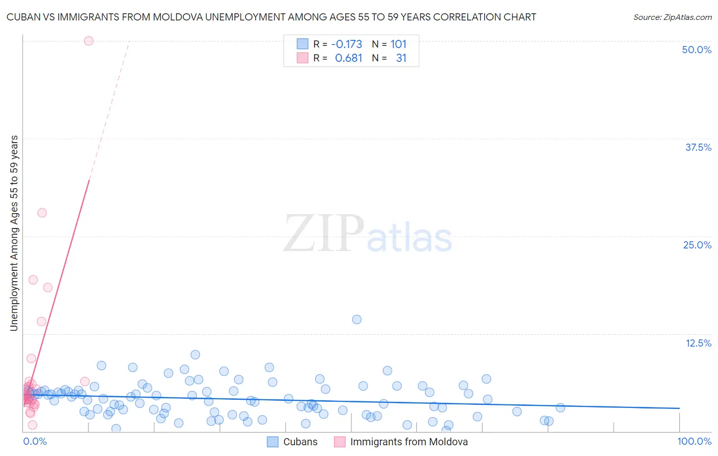 Cuban vs Immigrants from Moldova Unemployment Among Ages 55 to 59 years