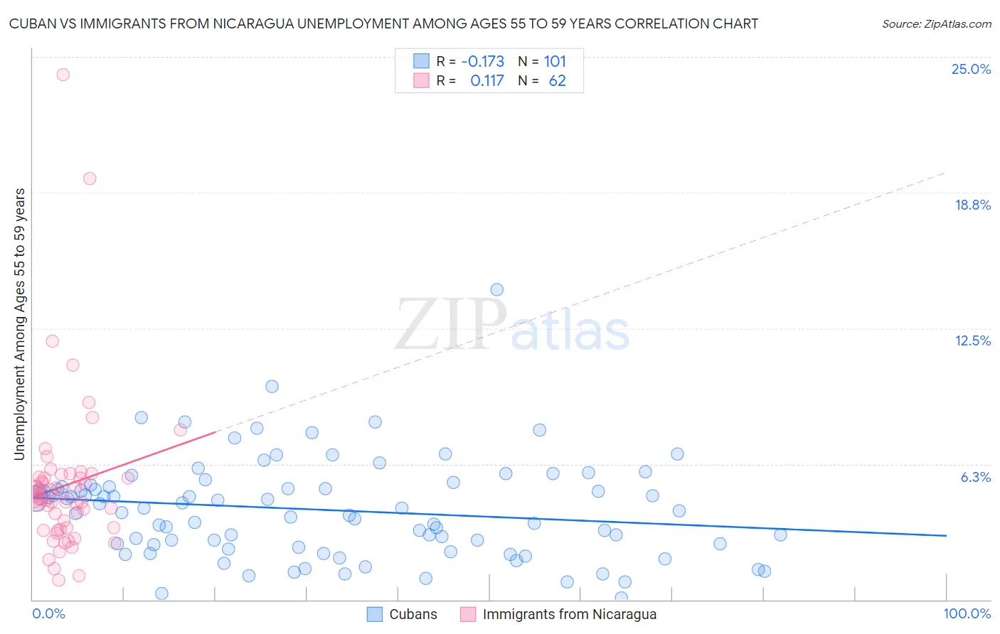 Cuban vs Immigrants from Nicaragua Unemployment Among Ages 55 to 59 years