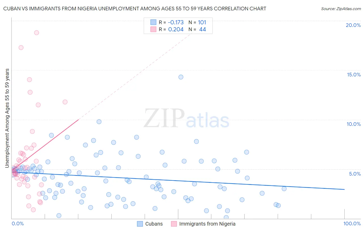 Cuban vs Immigrants from Nigeria Unemployment Among Ages 55 to 59 years