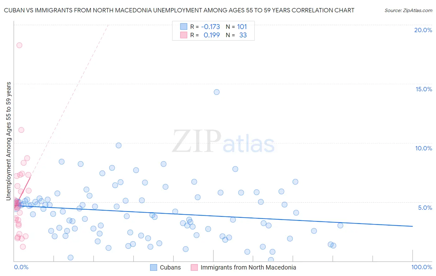 Cuban vs Immigrants from North Macedonia Unemployment Among Ages 55 to 59 years