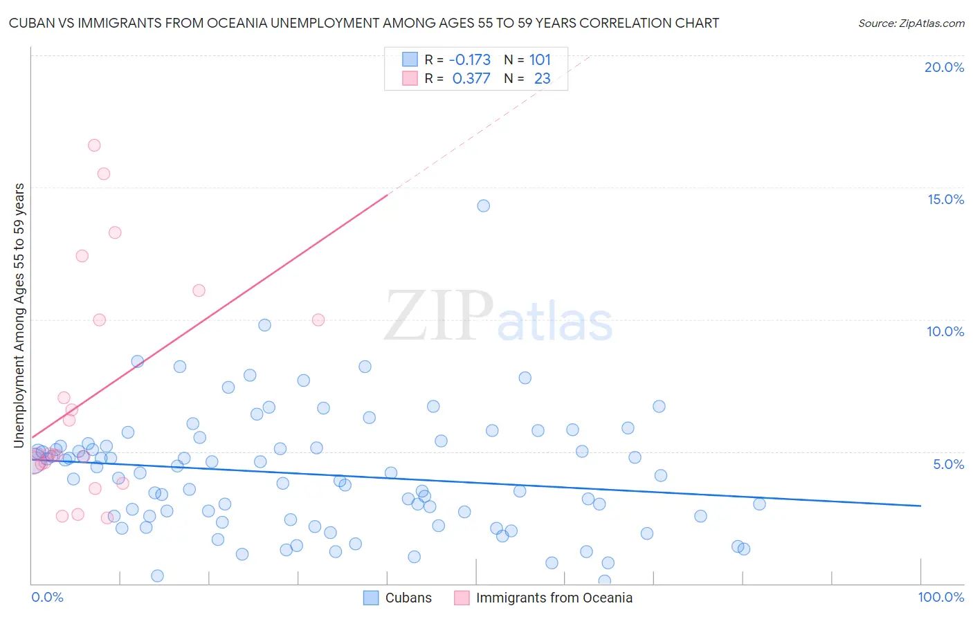 Cuban vs Immigrants from Oceania Unemployment Among Ages 55 to 59 years