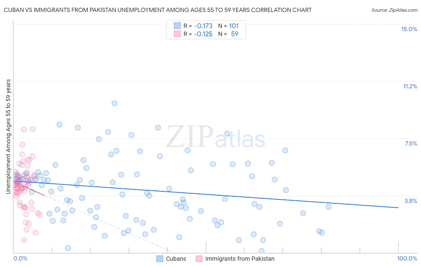 Cuban vs Immigrants from Pakistan Unemployment Among Ages 55 to 59 years