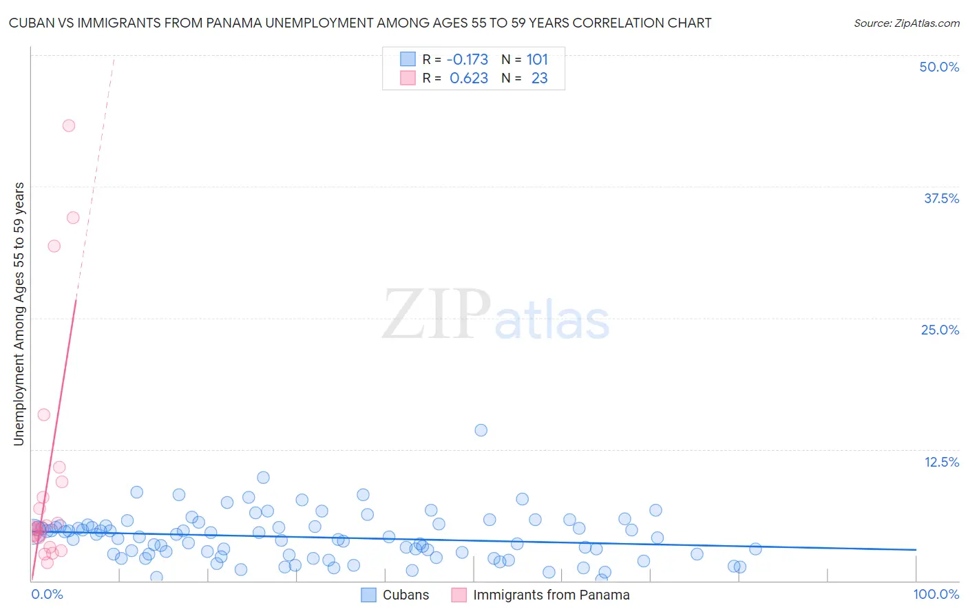 Cuban vs Immigrants from Panama Unemployment Among Ages 55 to 59 years