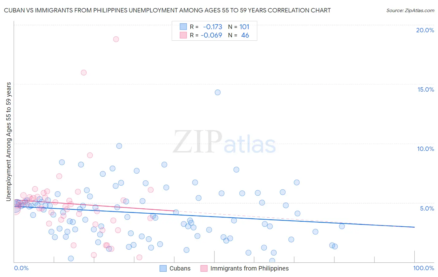 Cuban vs Immigrants from Philippines Unemployment Among Ages 55 to 59 years
