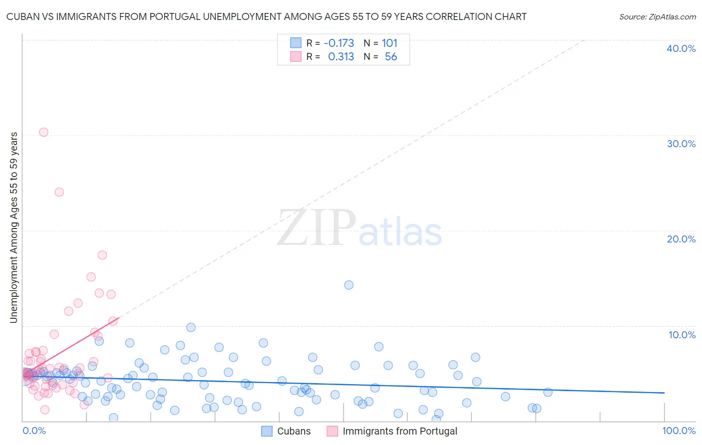 Cuban vs Immigrants from Portugal Unemployment Among Ages 55 to 59 years