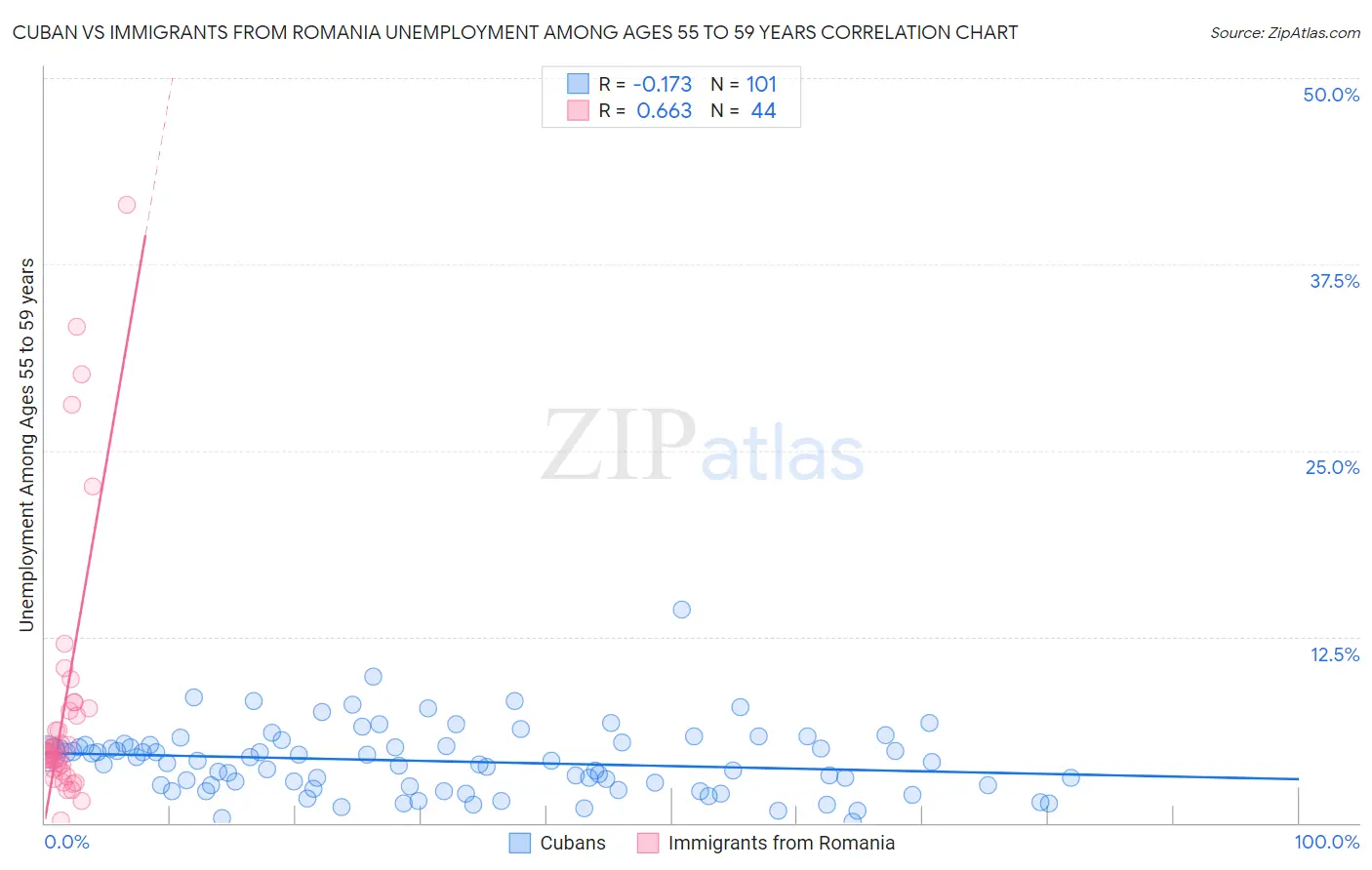Cuban vs Immigrants from Romania Unemployment Among Ages 55 to 59 years